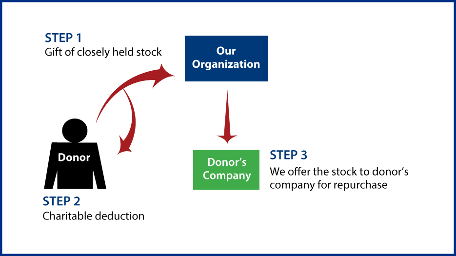 Closely Held Business Stock Diagram. Description of image is listed below.