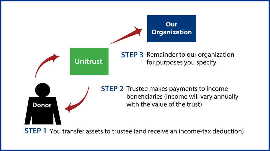 Charitable Remainder Unitrust Thumbnail
