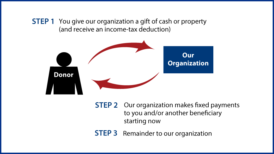Immediate-Payment Charitable Gift Annuity Thumbnail