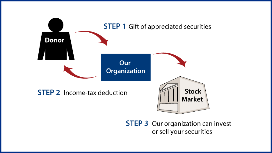 Gifts of Appreciated Securities Diagram. Description of image is listed below.